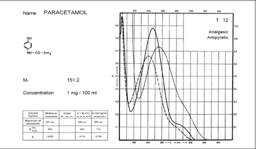 Gambar 2.5 Spektrum parasetamol 