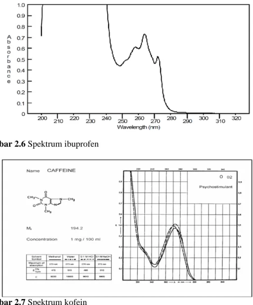 Gambar 2.6 Spektrum ibuprofen 