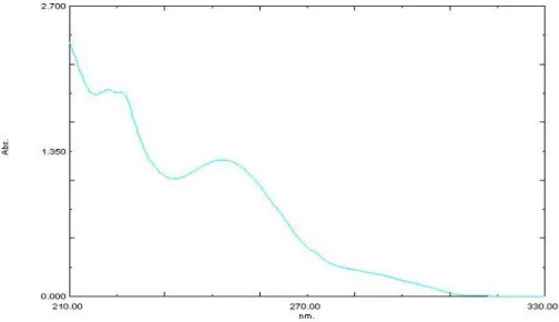 Gambar 2.9   Spektrum UV campuran parasetamol, ibuprofen dan kofein dalam  pelarut metanol (Kumar, et al., 2012)