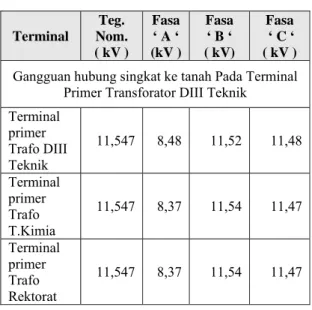 Tabel 2.  Amplitudo tegangan dip.   Terminal  Teg.  Nom.  ( kV )  Fasa  ‘ A ‘ (kV )  Fasa  ‘ B ‘ ( kV)  Fasa   ‘ C ‘  ( kV )  Gangguan hubung singkat ke tanah Pada Terminal 