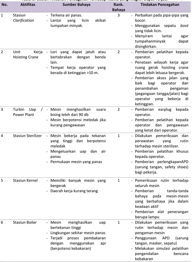 Tabel 3. Usulan Tindakan Pencegahan Terhadap Resiko yang Mugkin Dapat Terjadi 