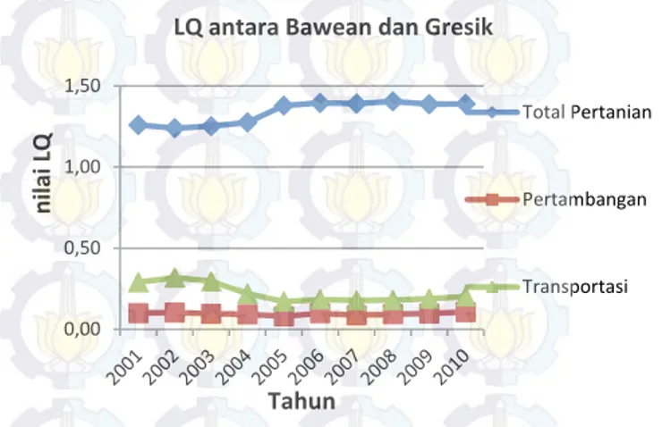 Gambar 1. Perkembangan LQ Bawean dan Gresik selama 2001-2010 