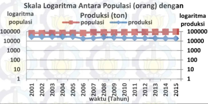 Gambar 4. Perabandingan kuantitas ekspor dan kapasitas angkut  tahun 2001-2015 