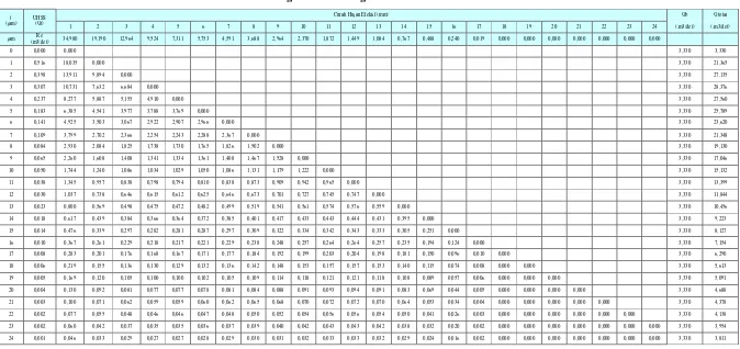Tabel 4.32  Perhitungan Unit Hidrograf Satuan Sintetik Gama-I  T=2 Tahun 