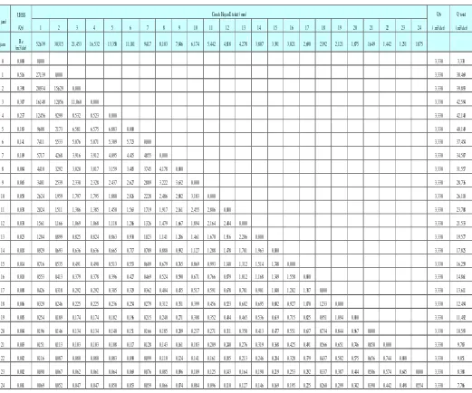 Tabel 4.33  Perhitungan Unit Hidrograf Satuan Sintetik Gama-I  T=5 Tahun 
