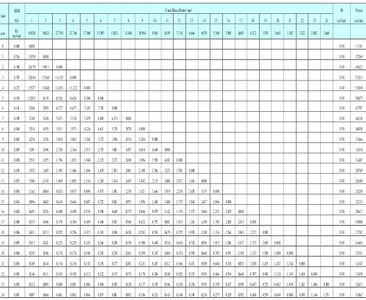 Tabel 4.34  Perhitungan Unit Hidrograf Satuan Sintetik Gama-I  T=10 Tahun 