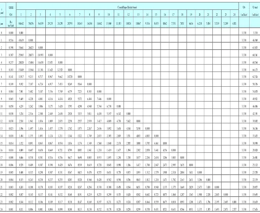 Tabel 4.35  Perhitungan Unit Hidrograf Satuan Sintetik Gama-I  T=25 Tahun 