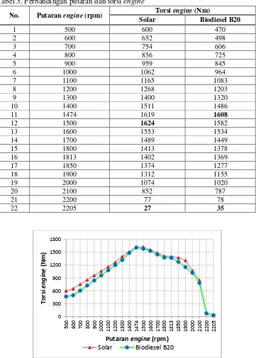 Tabel 5. Perbandingan putaran dan torsi engine   