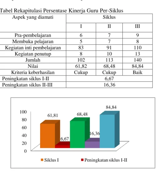 Tabel Rekapitulasi Persentase Kinerja Guru Per-Siklus 