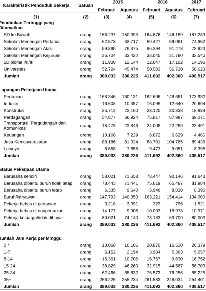 Tabel Karakteristik Penduduk Bekerja, 2015-2017 