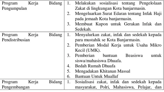 Tabel 4.1. Program Kerja BAZNAS Kota Banjarmasin  Program  Kerja  Bidang 