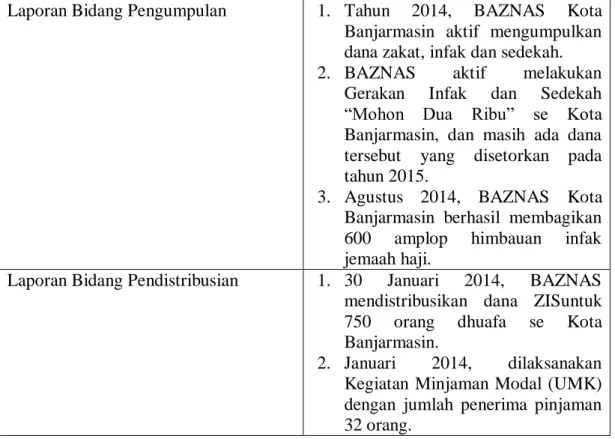 Tabel 4.2. Program Kerja BAZNAS Kota Banjarmasin 