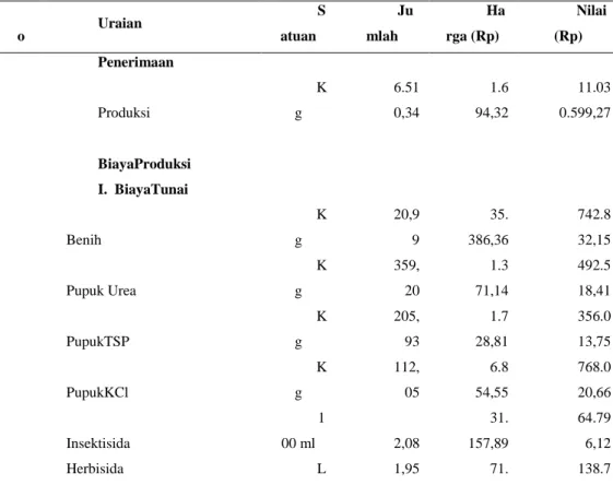 Tabel 1. Analisis keuntungan usahatani jagung hibrida per hektar di Kab. Lampung  Selatan  N o  Uraian  Satuan  Jumlah  Harga (Rp)  Nilai (Rp)  1  Penerimaan  Produksi  Kg  6.51 0,34  1.6 94,32  11.03 0.599,27  2  BiayaProduksi  I