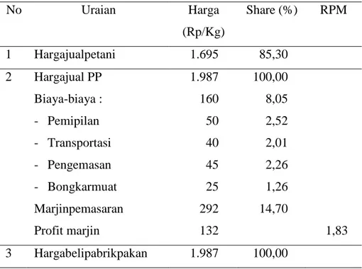 Tabel 2. Analisis marjin pemasaran jagung hibrida pada  saluranpemasaran I  