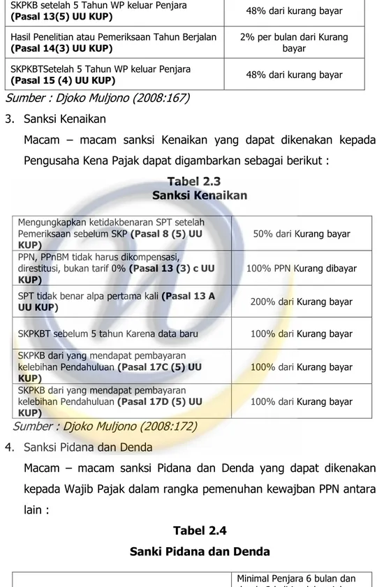 Tabel 2.3   Sanksi Kenaikan 