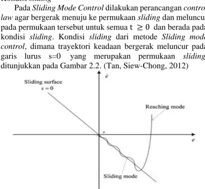 Gambar 2.2 Pergerakan Trayektori Variabel Keadaan Pada  Sliding Surface (Tan, Siew-Chong, 2012) 