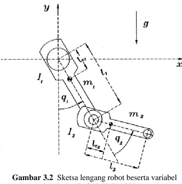 Gambar 3.2  Sketsa lengang robot beserta variabel  variabelnya. (Rafael, Kelly, 2001) 