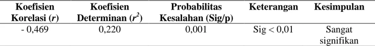 Tabel  3.  Rangkuman  analisis  korelasi  konsep  diri  dengan  konformitas  pada  komunitas hijabers  Koefisien  Korelasi (r)  Koefisien  Determinan (r 2 )  Probabilitas  Kesalahan (Sig/p)  Keterangan  Kesimpulan  - 0,469  0,220  0,001  Sig &lt; 0,01  San