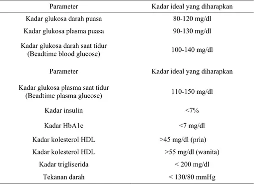 Tabel 2. Target Penatalaksanaan Diabetes (Anonim, 2005) 