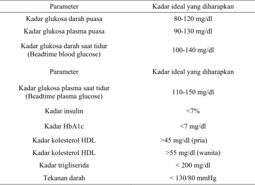 Tabel 2. Target Penatalaksanaan Diabetes (Anonim, 2005) 