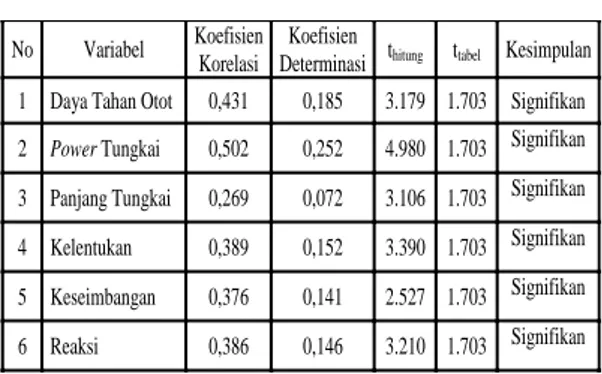 Tabel  2.    Hasil  Perhitungan  Data  Tes  Daya  Tahan  Otot,  Power  Tungkai,  Panjang  Tungkai,  Kelentukan,  Keseimbangan dan Reaksi