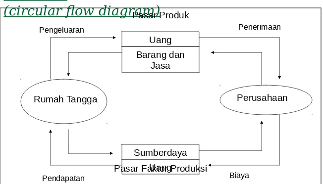 Gambar 1.1 Diagram Alir Melingkar Kegiatan 