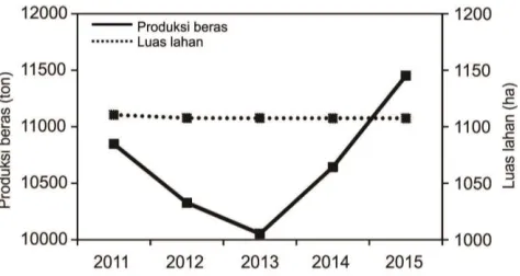 Gambar 2. Produksi dan luas lahan padi, Kecamatan Bawen, Semarang tahun 2011-2015 [13] 