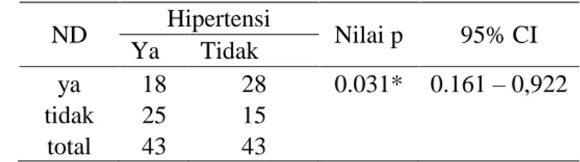 Tabel 2. Hasil analisa hipertensi dengan kejadian ND  ND  Hipertensi  Nilai p  95% CI  Ya  Tidak  ya  18  28  0.031*  0.161 – 0,922  tidak  25  15  total  43  43 