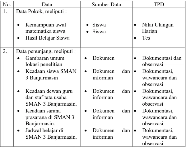 Tabel 3.3. Data, Sumber Data dan Teknik Pengumpulan Data 