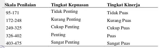 Tabel 3Skala penilaian terhadap tingkat kepentingan dan kinerja 