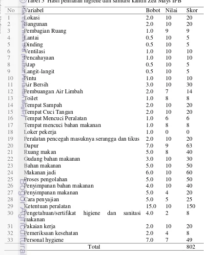 Tabel 5  Hasil penilaian higiene dan sanitasi kantin Zea Mays IPB 