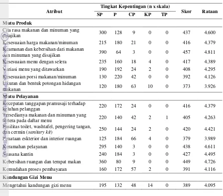 Tabel 15Tingkat kepentingan pada masing-masing atribut 