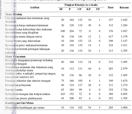 Tabel 16  Hasil penilaian tingkat kinerja masing-masing atribut 