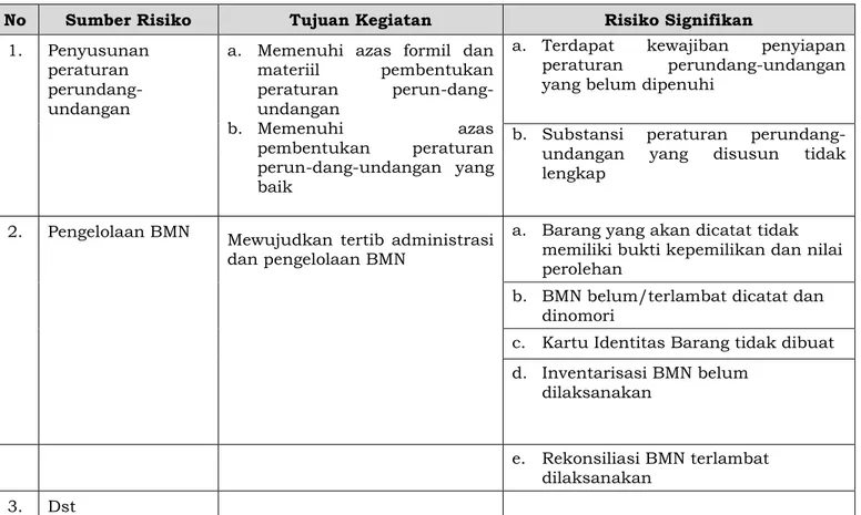 Tabel 8.5. Rekapitulasi Risiko Signifikan 