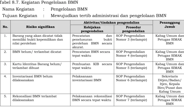 Tabel 8.7. Kegiatan Pengelolaan BMN  Nama Kegiatan  :  Pengelolaan BMN 