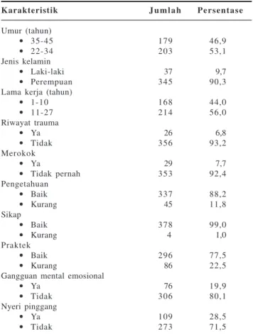 Tabel 1.  Karakteristik Dasar Sampel