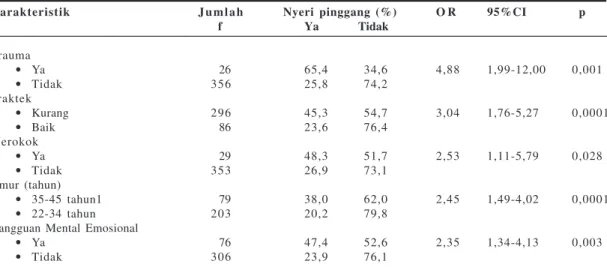 Tabel 3 menyajikan hubungan bivariat antara riwayat trauma, merokok, gangguan mental emosional pengetahuan dan praktik pencegahan nyeri pinggang dengan nyeri pinggang.