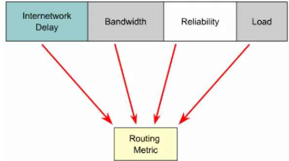 Table routing berisi informasi tentang total path cost yang ditentukan oleh  metric dan alamat logic dari setiap router dalam jaringan yang ada di isi  table routing, seperti ditunjukkan pada gambar diatas