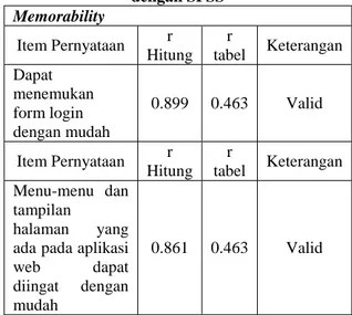 Tabel 3.4 menunjukkan bahwa item pernyataan  yang  memiliki  aspek  efficiency  memiliki  nilai  r  hitung  yang  melebihi  nilai  tabel  sebesar  0.463