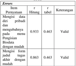 Tabel 3.6 menunjukkan bahwa item pernyataan  yang memiliki aspek errors memiliki nilai r hitung  yang  melebihi  nilai  tabel  sebesar  0.463