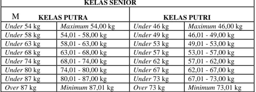 Tabel  1.  Kelas  Dan  Berat  Badan  Taekwondoin  Senior  Putra  Dan  Putri 