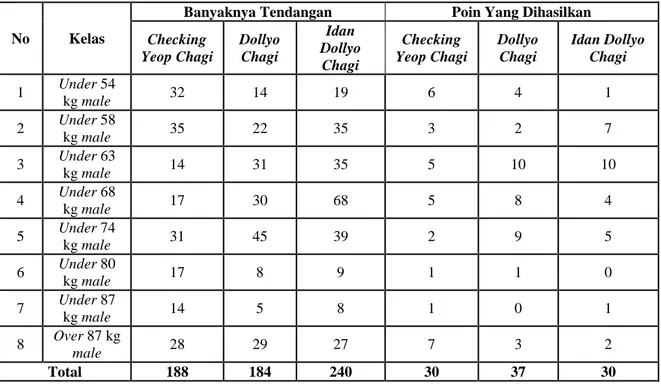 Tabel  2.  Data  Checking  Yeop  Chagi,  Dollyo  Chagi  dan  Idan  Dollyo  Chagi  Atlet  Taekwondo  Senior  Putra  di  UPI  Challenge  National  Taekwondo  Championship  Tahun 2016 
