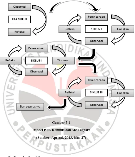 Gambar 3.1  Model PTK Kemmis dan Mc Taggart 