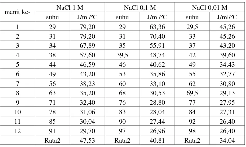 Tabel 1.  Konsumsi energi pemanasan menggunakan kompor listrik (Joule/mL/ºC) 