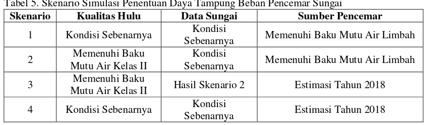 Tabel 5. Skenario Simulasi Penentuan Daya Tampung Beban Pencemar Sungai 