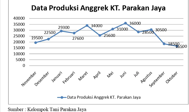 Gambar 12. Jumlah Produksi Anggrek Vanda di Kelompok Tani Parakan Jaya 