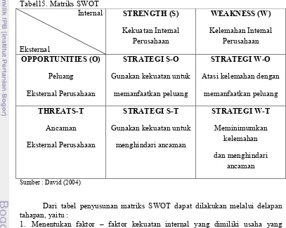 Tabel15. Matriks SWOT