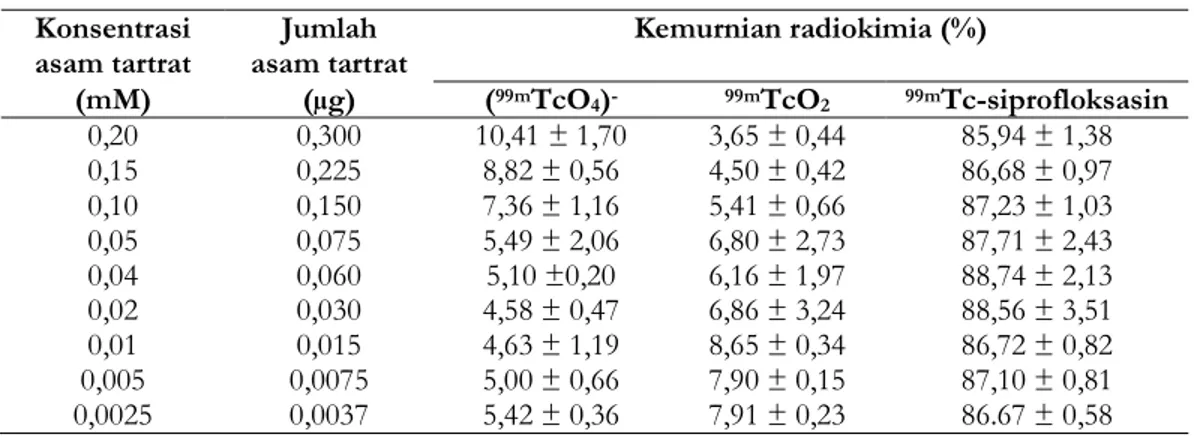 Tabel  I.  Penentuan  jumlah  asam  tartrat  dalam  penandaan  siprofloksasin  dengan  teknesium-99m  (siprofloksasin = 2 mg, SnCl 2 2H 2 O = 100 µg, pH = 3,05 - 3,25, radioaktivitas  99m Tc = 
