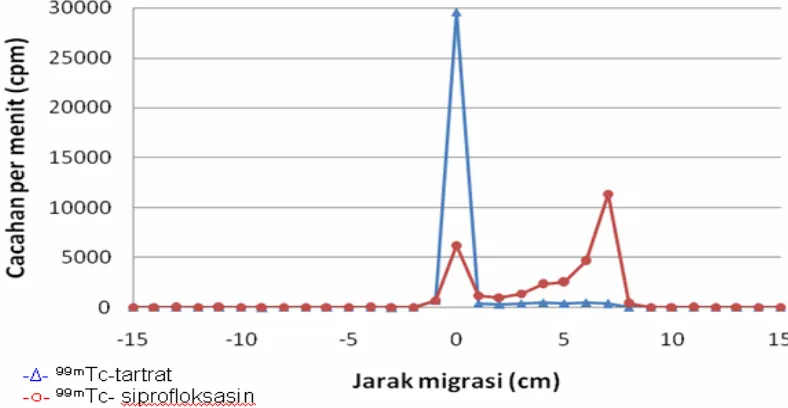 Gambar  3.  Perbandingan  pola  migrasi  99m Tc-siprofloksasin  dan  99m Tc-tartrat  dengan  metode 
