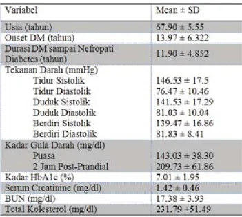 Tabel 1. Karakteristik penderita diabetes meli tus tipe 2 lanjut usia di Poliklinik Geriatri  RSUP Sanglah, Denpasar, April 2010
